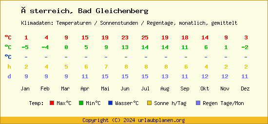Klimatabelle Bad Gleichenberg (Österreich)