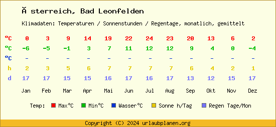 Klimatabelle Bad Leonfelden (Österreich)