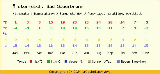 Klimatabelle Bad Sauerbrunn (Österreich)
