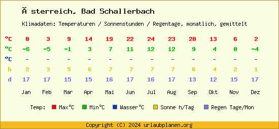 Klimatabelle Bad Schallerbach (Österreich)