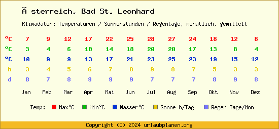 Klimatabelle Bad St. Leonhard (Österreich)