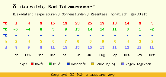 Klimatabelle Bad Tatzmannsdorf (Österreich)