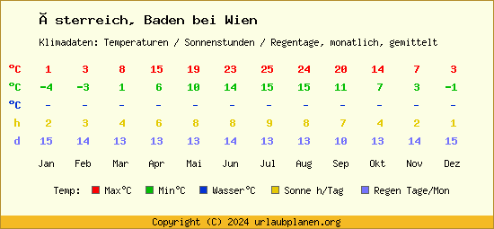 Klimatabelle Baden bei Wien (Österreich)