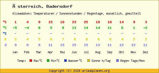 Klimatabelle Badersdorf (Österreich)