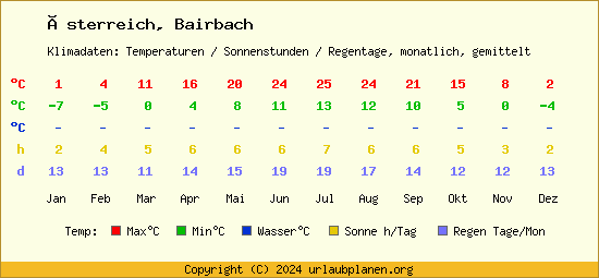 Klimatabelle Bairbach (Österreich)