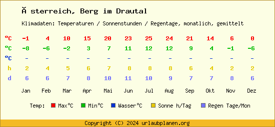 Klimatabelle Berg im Drautal (Österreich)