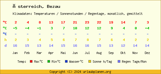 Klimatabelle Bezau (Österreich)