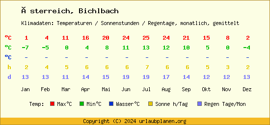 Klimatabelle Bichlbach (Österreich)