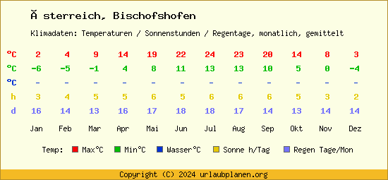 Klimatabelle Bischofshofen (Österreich)