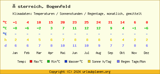 Klimatabelle Bogenfeld (Österreich)