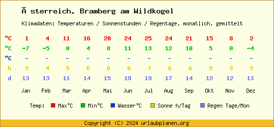 Klimatabelle Bramberg am Wildkogel (Österreich)