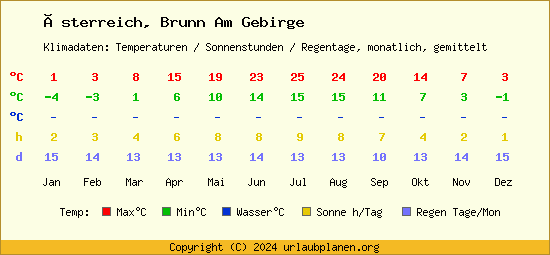 Klimatabelle Brunn Am Gebirge (Österreich)