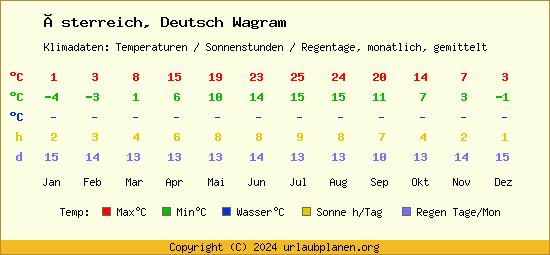 Klimatabelle Deutsch Wagram (Österreich)