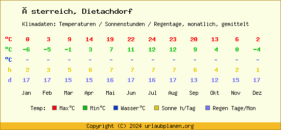 Klimatabelle Dietachdorf (Österreich)