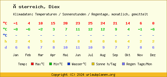Klimatabelle Diex (Österreich)