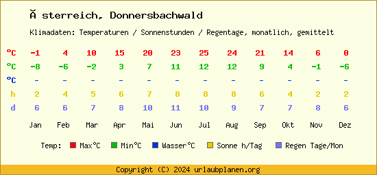 Klimatabelle Donnersbachwald (Österreich)