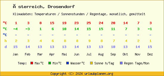 Klimatabelle Drosendorf (Österreich)