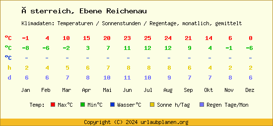Klimatabelle Ebene Reichenau (Österreich)