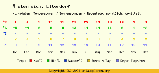 Klimatabelle Eltendorf (Österreich)