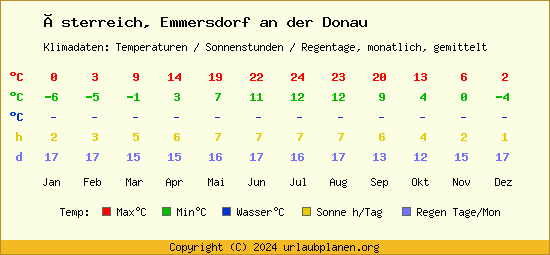 Klimatabelle Emmersdorf an der Donau (Österreich)