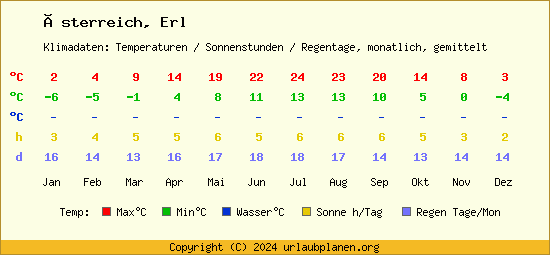 Klimatabelle Erl (Österreich)