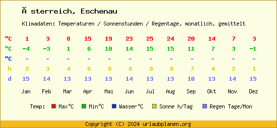 Klimatabelle Eschenau (Österreich)