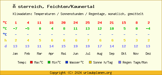 Klimatabelle Feichten/Kaunertal (Österreich)