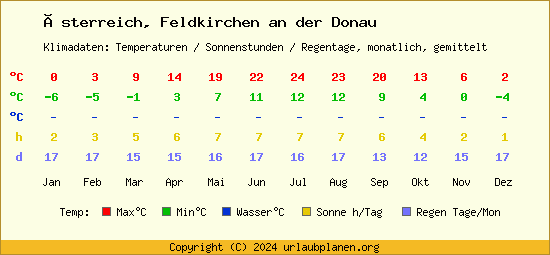Klimatabelle Feldkirchen an der Donau (Österreich)