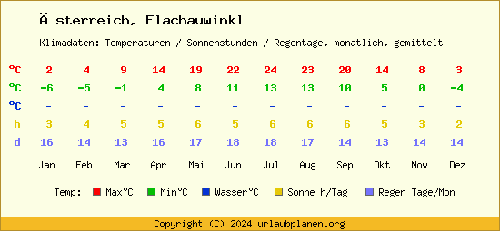 Klimatabelle Flachauwinkl (Österreich)
