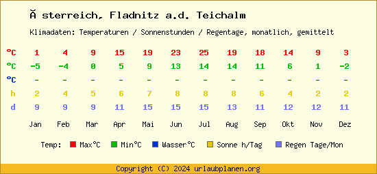 Klimatabelle Fladnitz a.d. Teichalm (Österreich)
