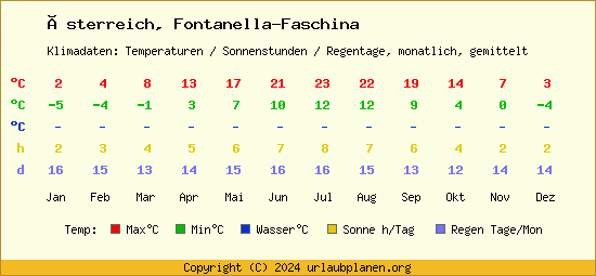Klimatabelle Fontanella Faschina (Österreich)
