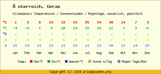 Klimatabelle Geras (Österreich)