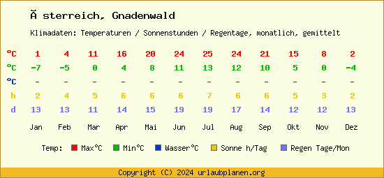 Klimatabelle Gnadenwald (Österreich)