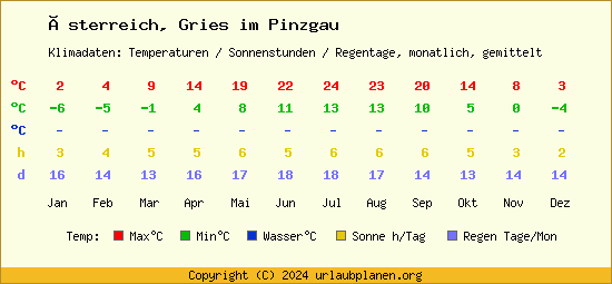 Klimatabelle Gries im Pinzgau (Österreich)