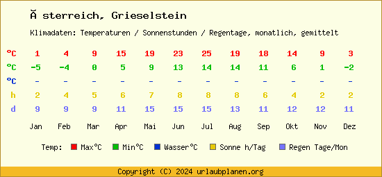 Klimatabelle Grieselstein (Österreich)
