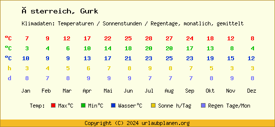 Klimatabelle Gurk (Österreich)