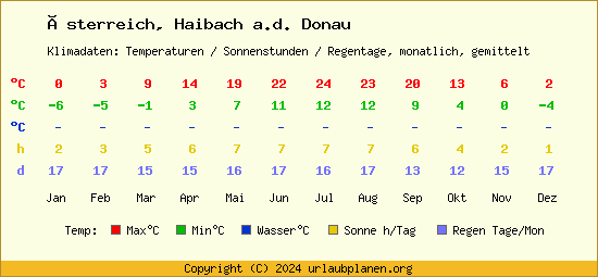 Klimatabelle Haibach a.d. Donau (Österreich)