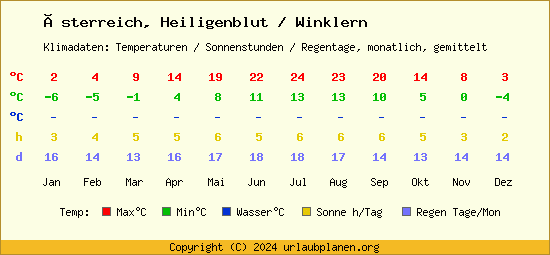 Klimatabelle Heiligenblut / Winklern (Österreich)