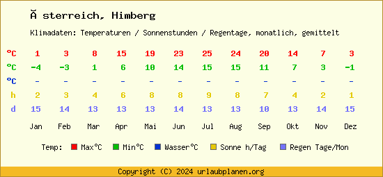 Klimatabelle Himberg (Österreich)
