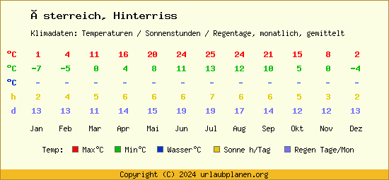Klimatabelle Hinterriss (Österreich)