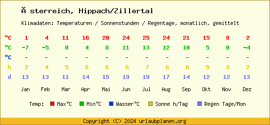 Klimatabelle Hippach/Zillertal (Österreich)