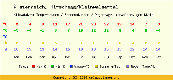 Klimatabelle Hirschegg/Kleinwalsertal (Österreich)