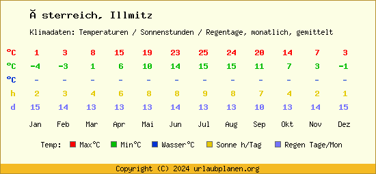 Klimatabelle Illmitz (Österreich)