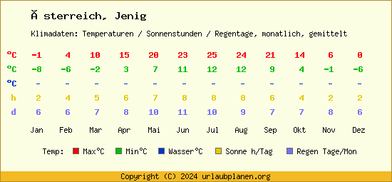 Klimatabelle Jenig (Österreich)