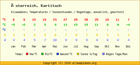 Klimatabelle Kartitsch (Österreich)