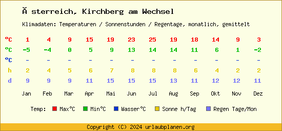 Klimatabelle Kirchberg am Wechsel (Österreich)