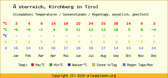Klimatabelle Kirchberg in Tirol (Österreich)
