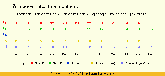 Klimatabelle Krakauebene (Österreich)