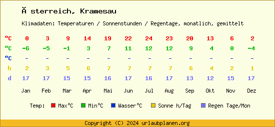 Klimatabelle Kramesau (Österreich)