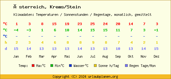 Klimatabelle Krems/Stein (Österreich)
